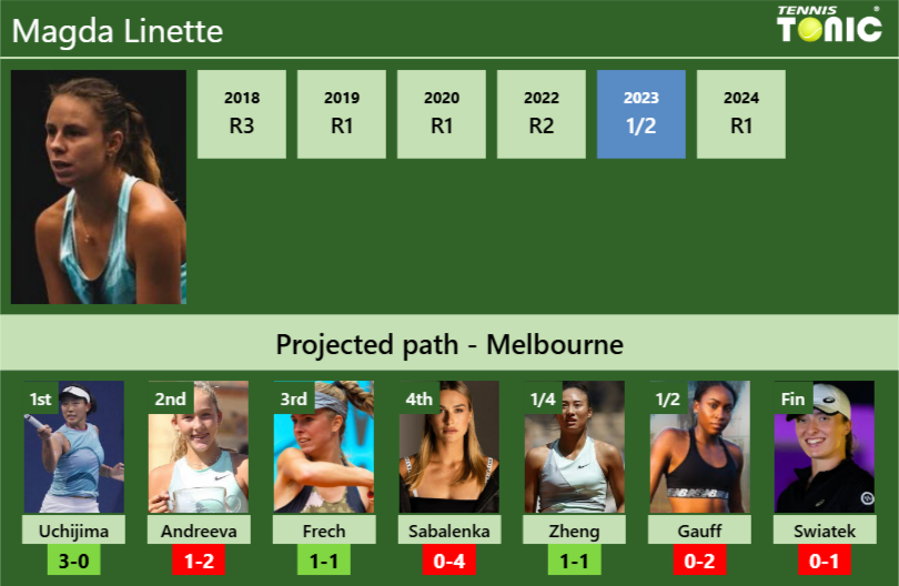 AUSTRALIAN OPEN DRAW. Magda Linette’s prediction with Uchijima next. H2H and rankings