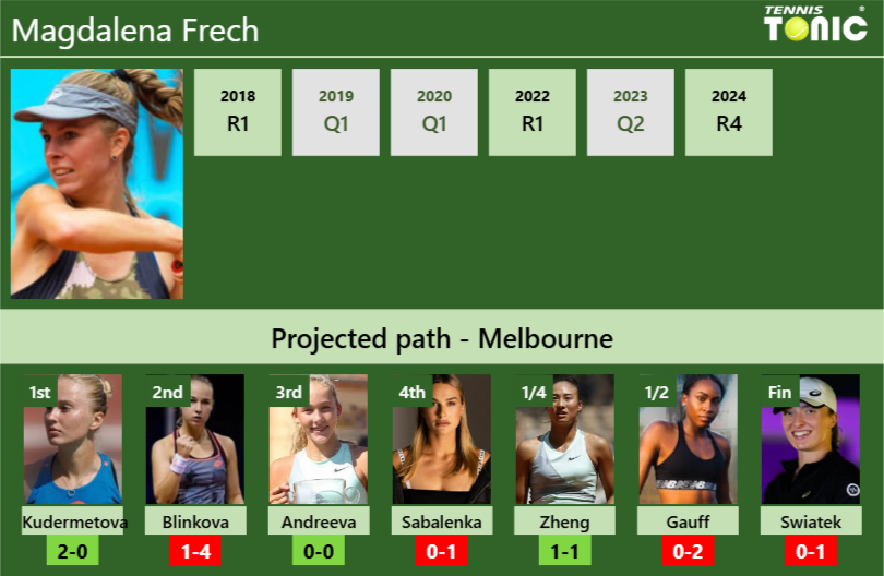 AUSTRALIAN OPEN DRAW. Magdalena Frech’s prediction with Kudermetova next. H2H and rankings