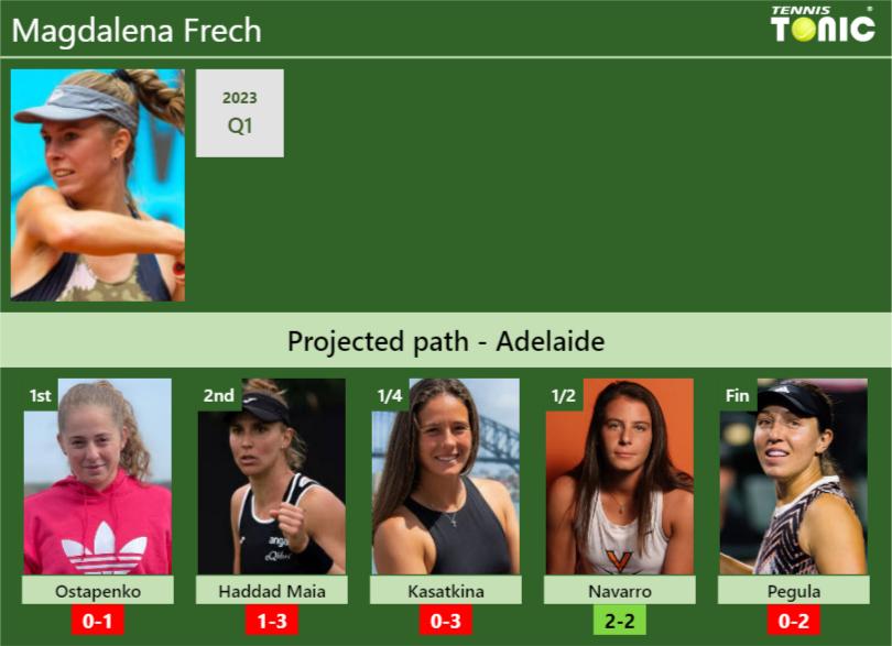 Magdalena Frech Stats info