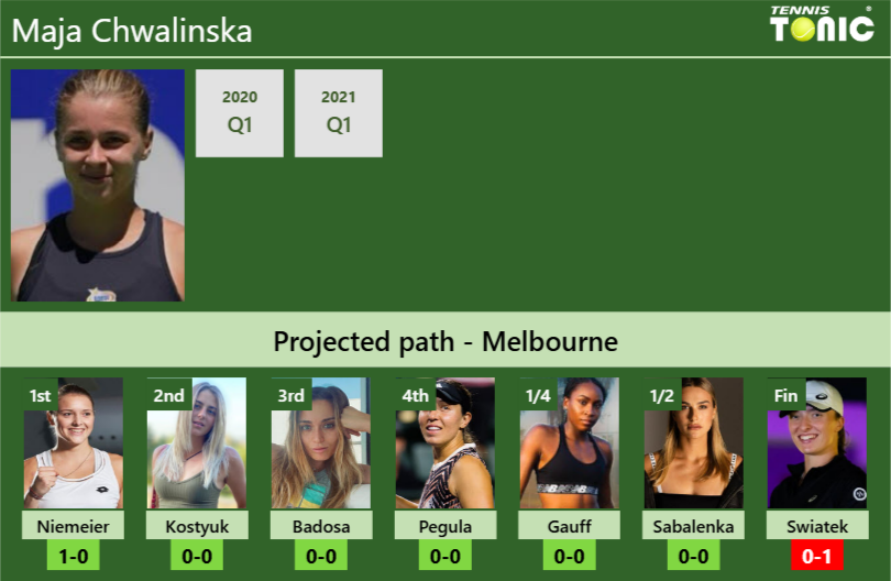 AUSTRALIAN OPEN DRAW. Maja Chwalinska’s prediction with Niemeier next. H2H and rankings