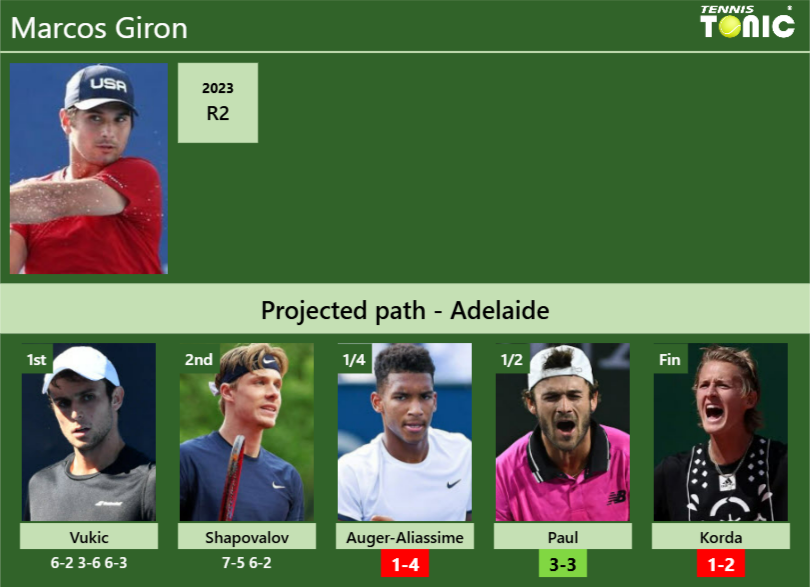 Marcos Giron Stats Info Zmfal2fx48 Marcos Giron Stats info