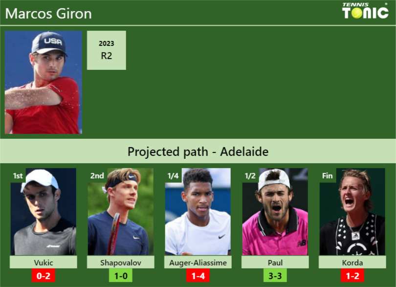 Marcos Giron Stats info