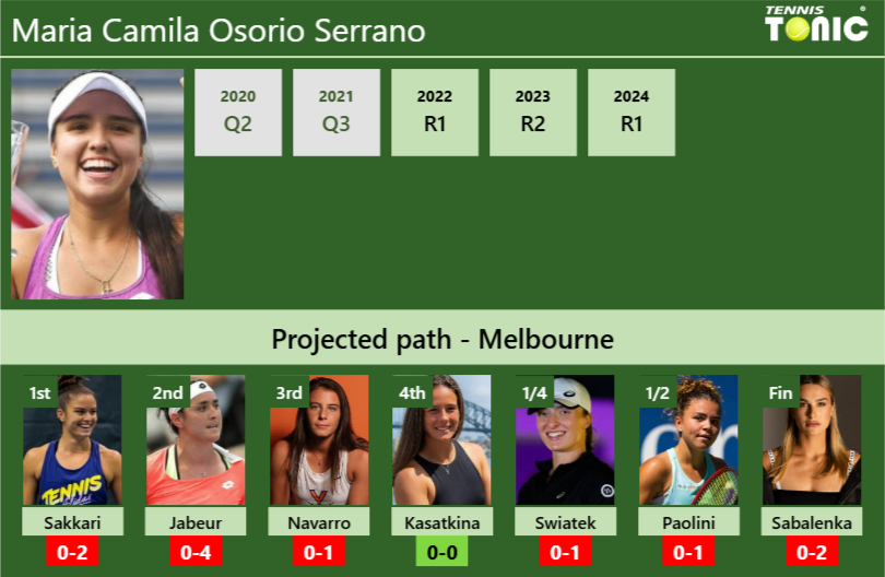 AUSTRALIAN OPEN DRAW. Maria Camila Osorio Serrano’s prediction with Sakkari next. H2H and rankings