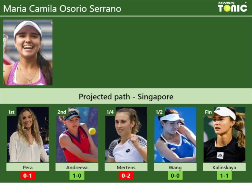 Maria Camila Osorio Serrano Stats info