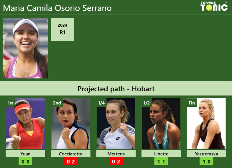 Maria Camila Osorio Serrano Stats info
