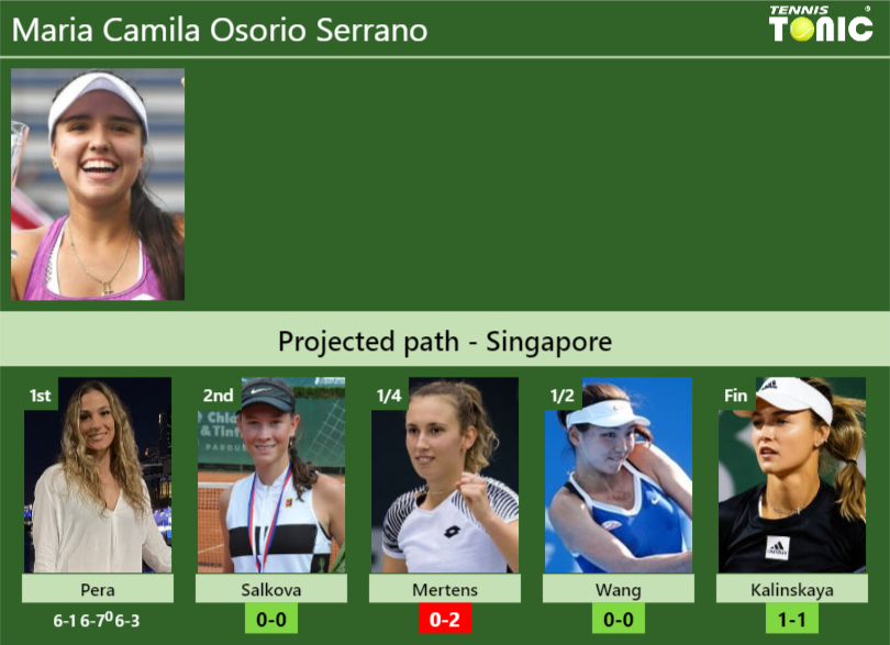 [UPDATED R2]. Prediction, H2H of Maria Camila Osorio Serrano’s draw vs Salkova, Mertens, Wang, Kalinskaya to win the Singapore