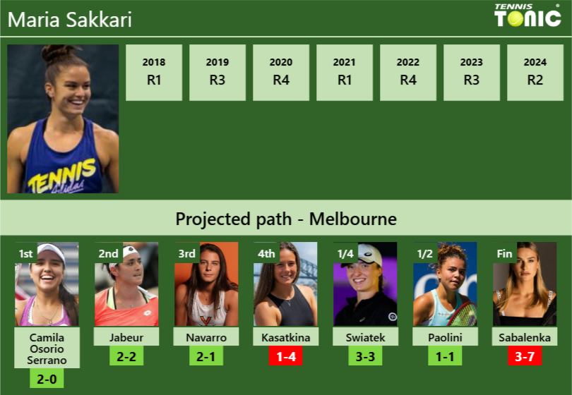 AUSTRALIAN OPEN DRAW. Maria Sakkari’s prediction with Osorio next. H2H and rankings