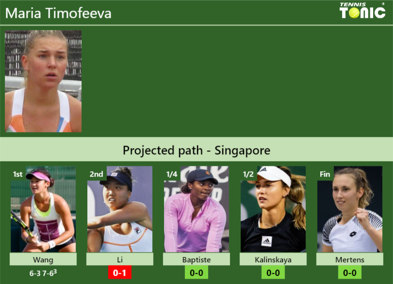 [UPDATED R2]. Prediction, H2H of Maria Timofeeva’s draw vs Li, Baptiste, Kalinskaya, Mertens to win the Singapore