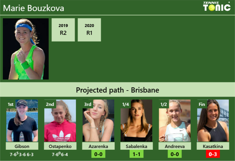 Marie Bouzkova Stats Info Ag1bbb7nfq Marie Bouzkova Stats info