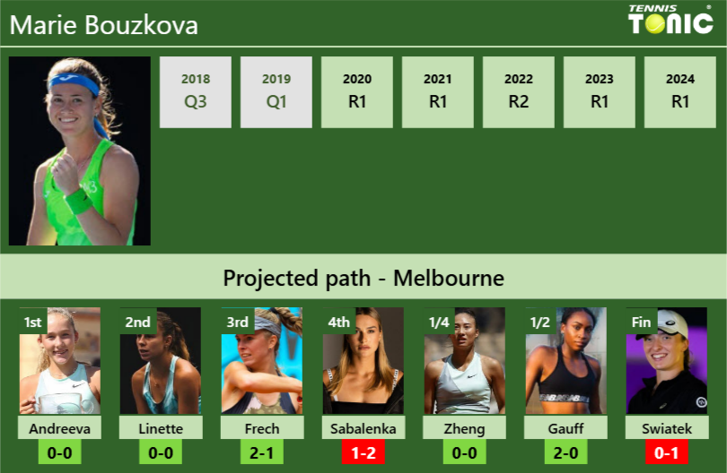 AUSTRALIAN OPEN DRAW. Marie Bouzkova’s prediction with Andreeva next. H2H and rankings