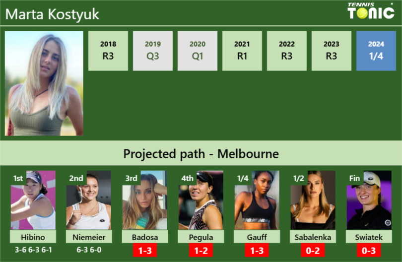 [UPDATED R3]. Prediction, H2H of Marta Kostyuk’s draw vs Badosa, Pegula, Gauff, Sabalenka, Swiatek to win the Australian Open