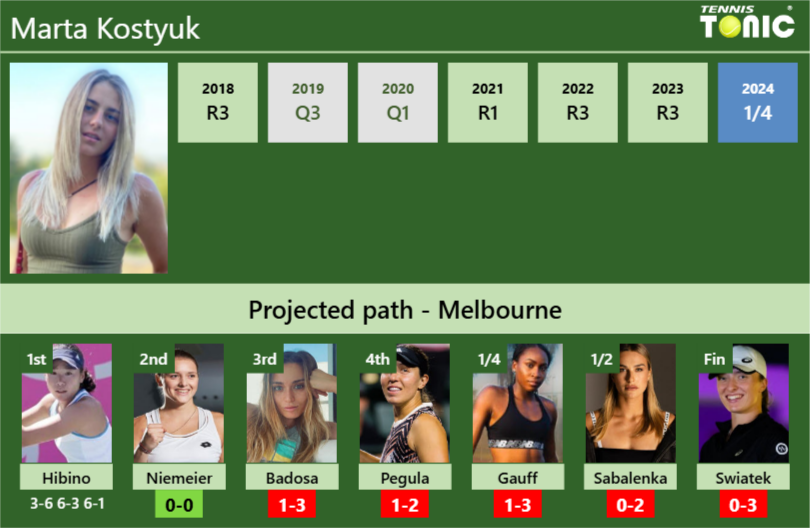 [UPDATED R2]. Prediction, H2H of Marta Kostyuk’s draw vs Niemeier, Badosa, Pegula, Gauff, Sabalenka, Swiatek to win the Australian Open