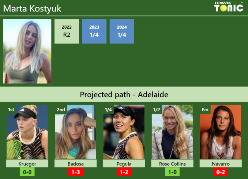 ADELAIDE DRAW. Marta Kostyuk’s prediction with Krueger next. H2H and rankings