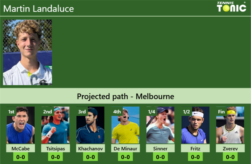 AUSTRALIAN OPEN DRAW. Martin Landaluce’s prediction with McCabe next. H2H and rankings