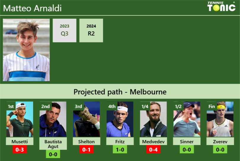 AUSTRALIAN OPEN DRAW. Matteo Arnaldi’s prediction with Musetti next. H2H and rankings