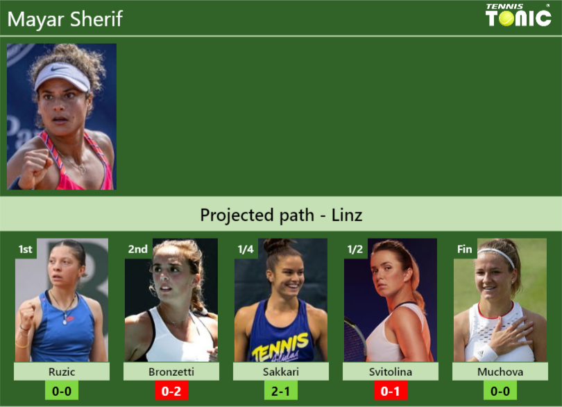 LINZ DRAW. Mayar Sherif’s prediction with Ruzic next. H2H and rankings