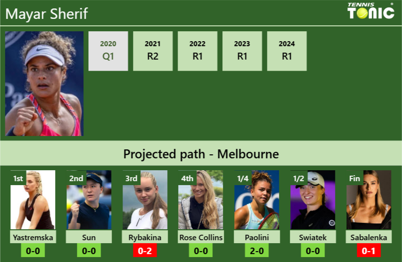 AUSTRALIAN OPEN DRAW. Mayar Sherif’s prediction with Yastremska next. H2H and rankings