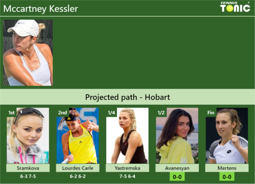 [UPDATED SF]. Prediction, H2H of Mccartney Kessler’s draw vs Avanesyan, Mertens to win the Hobart