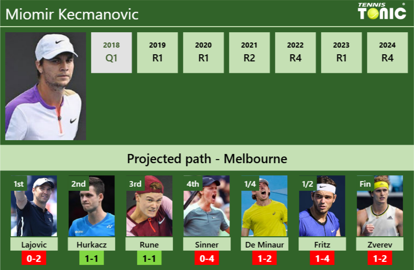 AUSTRALIAN OPEN DRAW. Miomir Kecmanovic’s prediction with Lajovic next. H2H and rankings