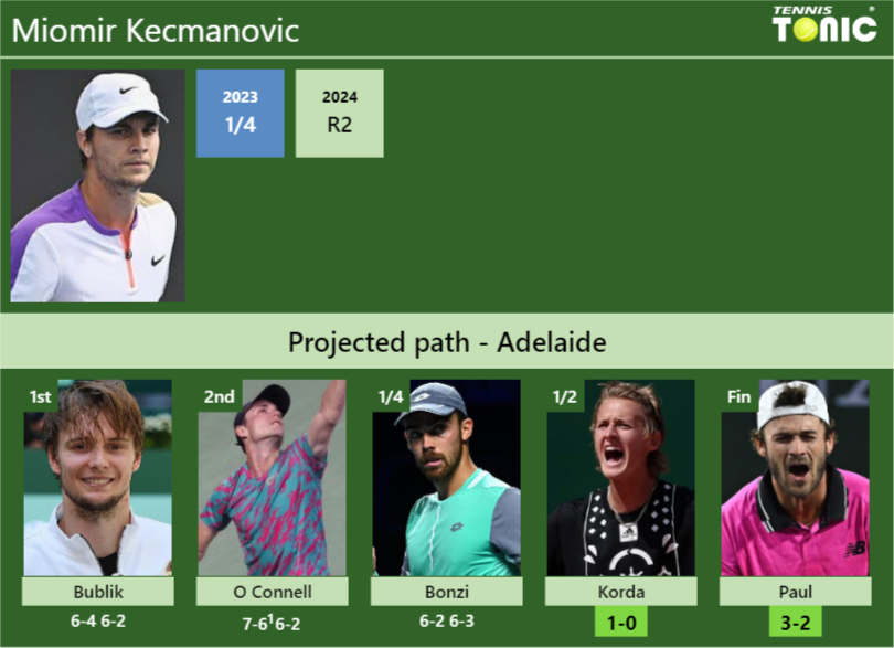 [UPDATED SF]. Prediction, H2H of Miomir Kecmanovic’s draw vs Korda, Paul to win the Adelaide