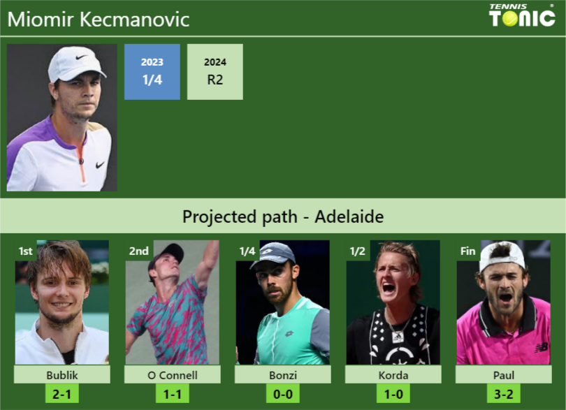 ADELAIDE DRAW. Miomir Kecmanovic's prediction with Bublik next. H2H and