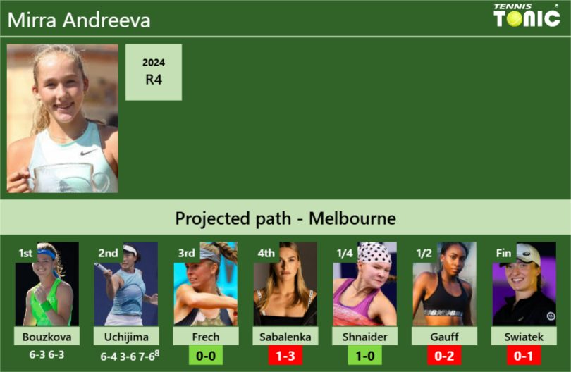 [UPDATED R3]. Prediction, H2H of Mirra Andreeva’s draw vs Frech, Sabalenka, Shnaider, Gauff, Swiatek to win the Australian Open