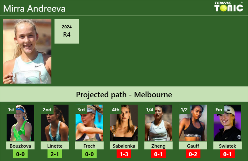 AUSTRALIAN OPEN DRAW. Mirra Andreeva’s prediction with Bouzkova next. H2H and rankings