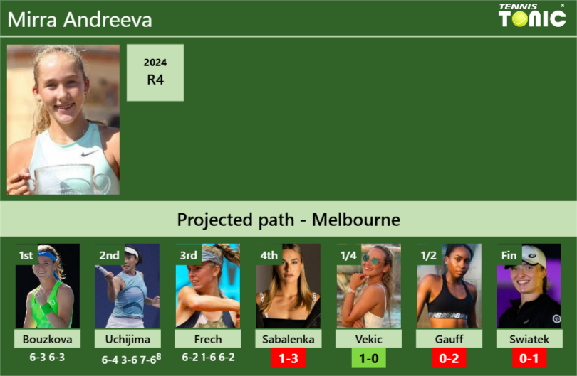 [UPDATED R4]. Prediction, H2H of Mirra Andreeva’s draw vs Sabalenka, Vekic, Gauff, Swiatek to win the Australian Open