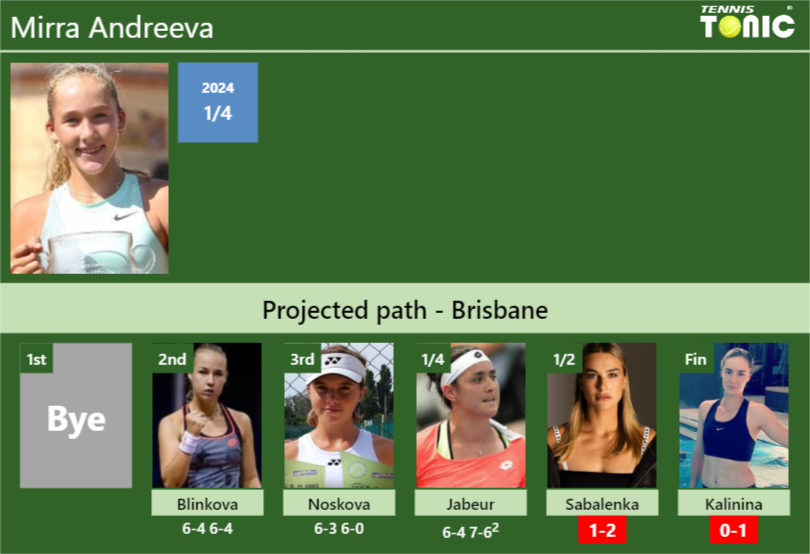 Mirra Andreeva Stats Info Mwxmhjy7i9 Mirra Andreeva Stats info