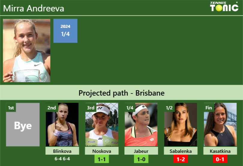 Mirra Andreeva Stats Info Arvxteixst Mirra Andreeva Stats info