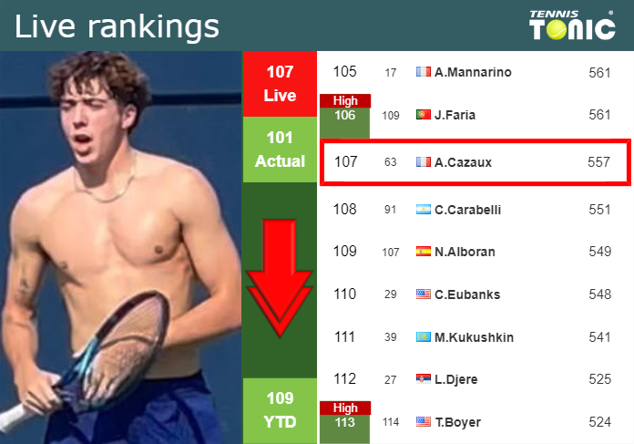 LIVE RANKINGS. Cazaux falls right before playing Wawrinka in Montpellier