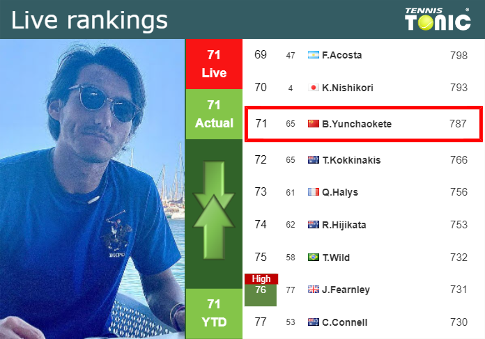 LIVE RANKINGS. Yunchaokete’s rankings before fighting against Altmaier in Montpellier