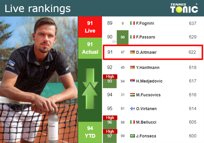 LIVE RANKINGS. Altmaier’s rankings just before playing Yunchaokete in Montpellier