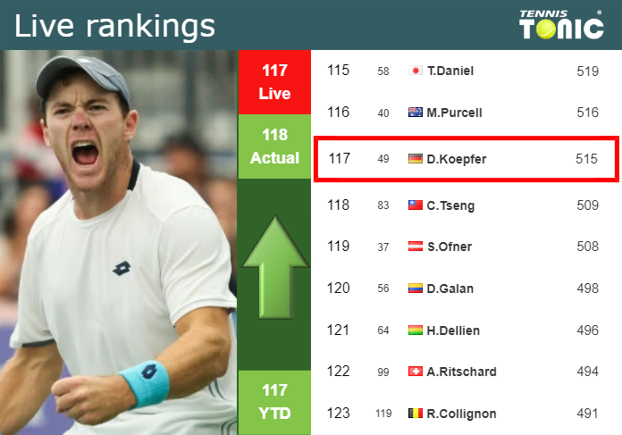 LIVE RANKINGS. Koepfer improves his rank right before taking on Barrere in Montpellier