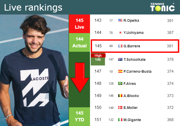 LIVE RANKINGS. Barrere falls down before squaring off with Koepfer in Montpellier