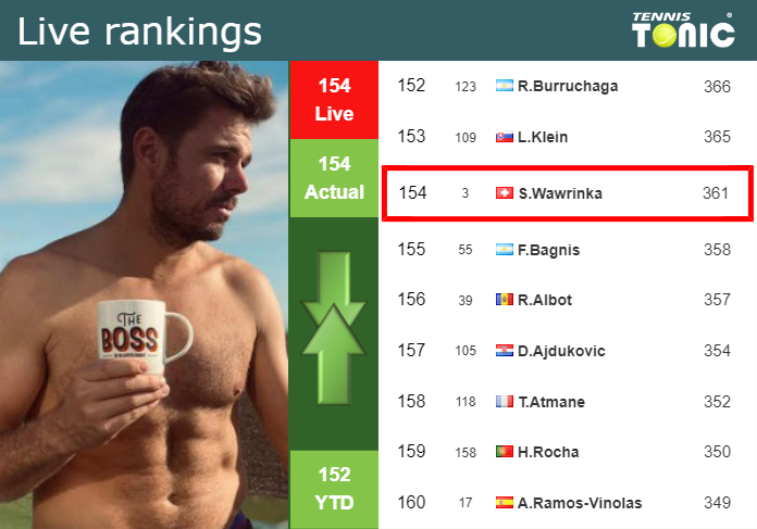 LIVE RANKINGS. Wawrinka’s rankings before squaring off with Cazaux in Montpellier