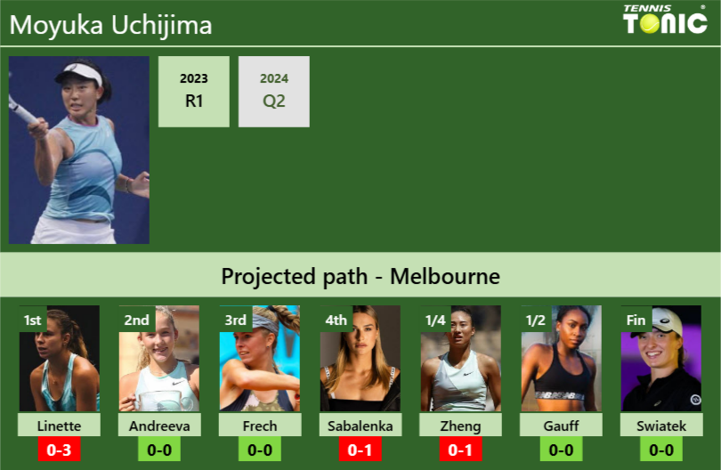 AUSTRALIAN OPEN DRAW. Moyuka Uchijima’s prediction with Linette next. H2H and rankings