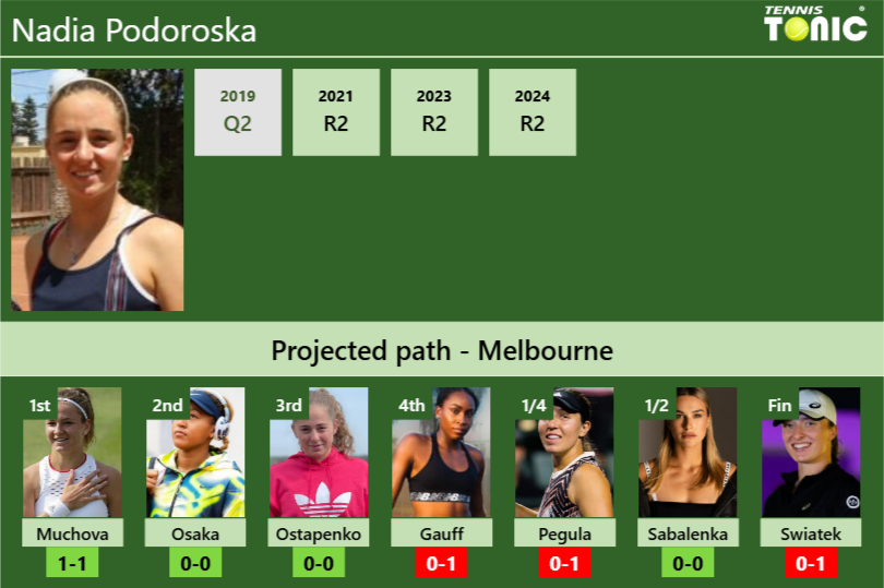 AUSTRALIAN OPEN DRAW. Nadia Podoroska’s prediction with Muchova next. H2H and rankings Nadia Podoroska Stats info