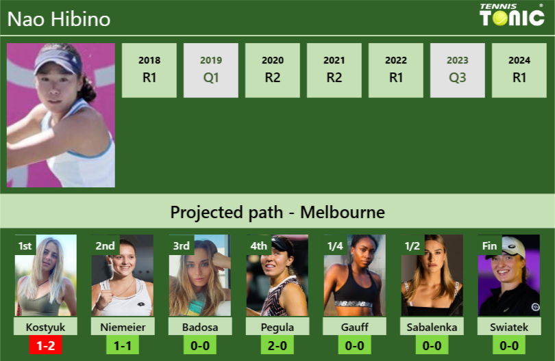 AUSTRALIAN OPEN DRAW. Nao Hibino’s prediction with Kostyuk next. H2H and rankings