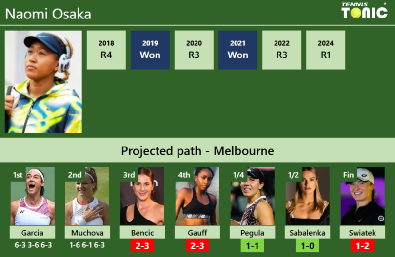 [UPDATED R3]. Prediction, H2H of Naomi Osaka’s draw vs Bencic, Gauff, Pegula, Sabalenka, Swiatek to win the Australian Open