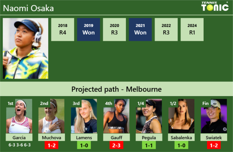 [UPDATED R2]. Prediction, H2H of Naomi Osaka’s draw vs Muchova, Lamens, Gauff, Pegula, Sabalenka, Swiatek to win the Australian Open