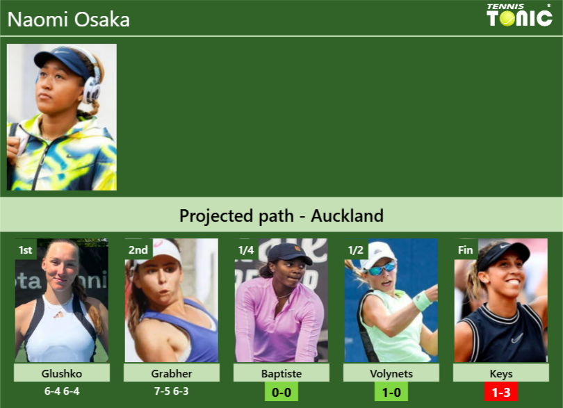 [UPDATED QF]. Prediction, H2H of Naomi Osaka’s draw vs Baptiste, Volynets, Keys to win the Auckland