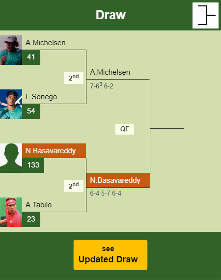 Nishesh Basavareddy Draw info