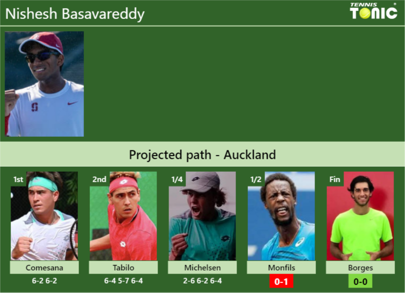 [UPDATED SF]. Prediction, H2H of Nishesh Basavareddy’s draw vs Monfils, Borges to win the Auckland