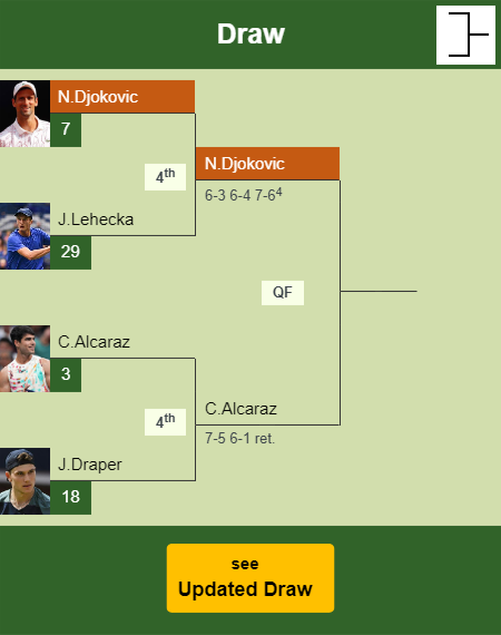 Novak Djokovic Draw info