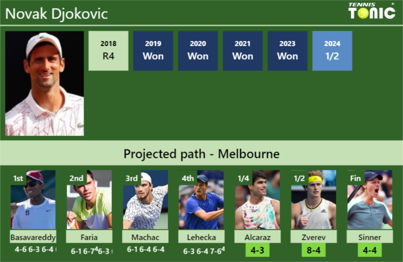 [UPDATED QF]. Prediction, H2H of Novak Djokovic’s draw vs Alcaraz, Zverev, Sinner to win the Australian Open