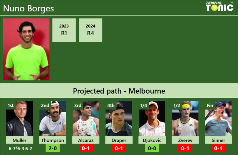 [UPDATED R2]. Prediction, H2H of Nuno Borges’s draw vs Thompson, Alcaraz, Draper, Djokovic, Zverev, Sinner to win the Australian Open