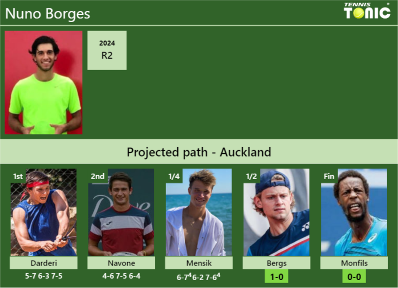 [UPDATED SF]. Prediction, H2H of Nuno Borges’s draw vs Bergs, Monfils to win the Auckland