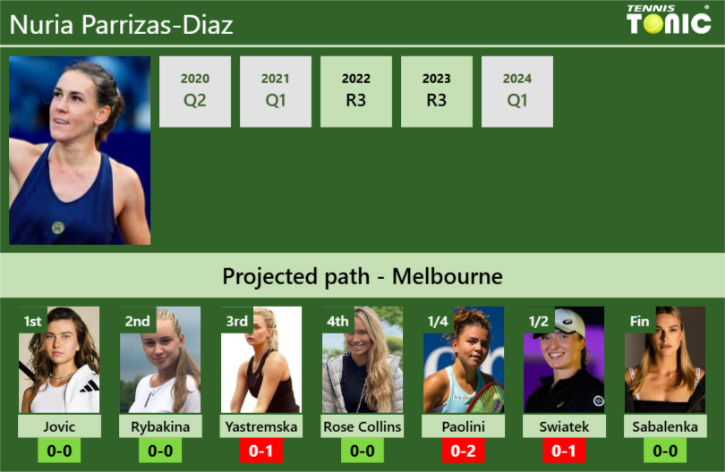 AUSTRALIAN OPEN DRAW. Nuria Parrizas-Diaz’s prediction with Jovic next. H2H and rankings