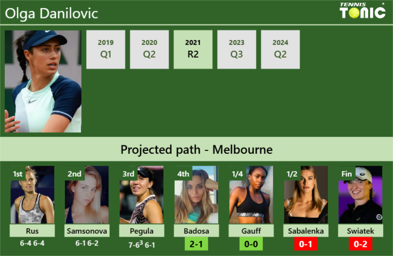 [UPDATED R4]. Prediction, H2H of Olga Danilovic’s draw vs Badosa, Gauff, Sabalenka, Swiatek to win the Australian Open